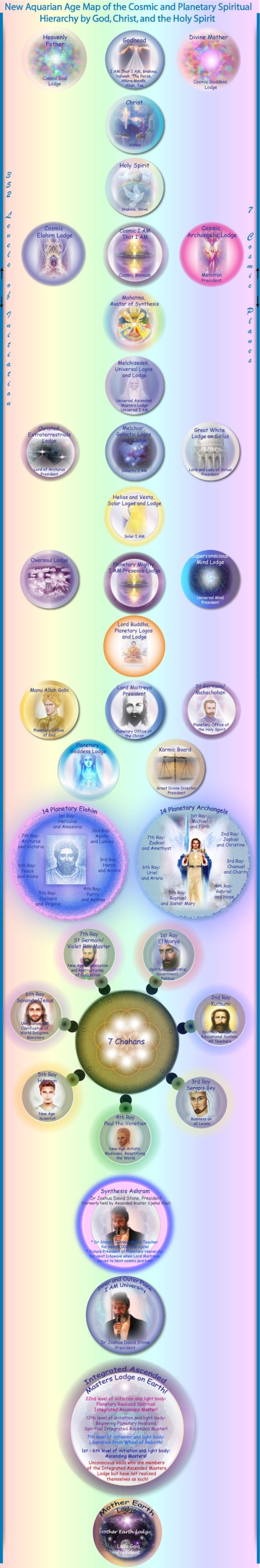 New Cosmic Map of the Spiritual Hierarchy